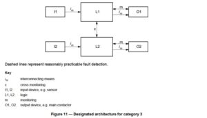 Interlock Architectures — Part 5: Category 4 — Control Reliable