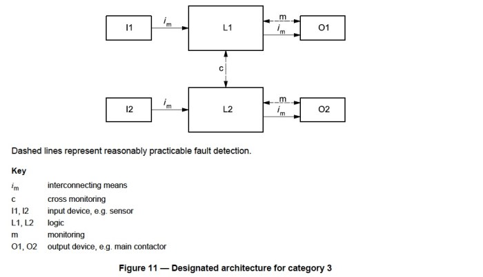 Interlock Architectures — Part 5: Category 4 — Control Reliable Interlock Architectures — Part 5: Category 4 — Control Reliable